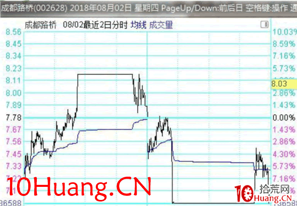 龍頭股低吸手冊深度教程12:龍頭首陰之尾盤低吸(圖解) 龍頭股低吸手冊深度教程12:龍頭首陰之尾盤低吸(圖解),拾荒網