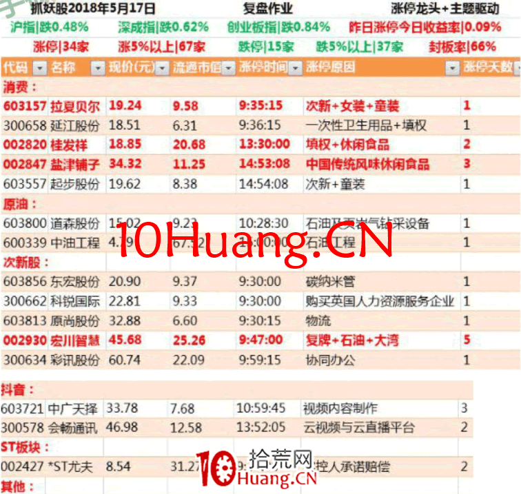 龍頭股低吸手冊深度教程8:一線龍頭穿越,二線龍頭競價分歧後大長腿補漲(圖解) 龍頭股低吸手冊深度教程8:一線龍頭穿越,二線龍頭競價分歧後大長腿補漲(圖解),拾荒網