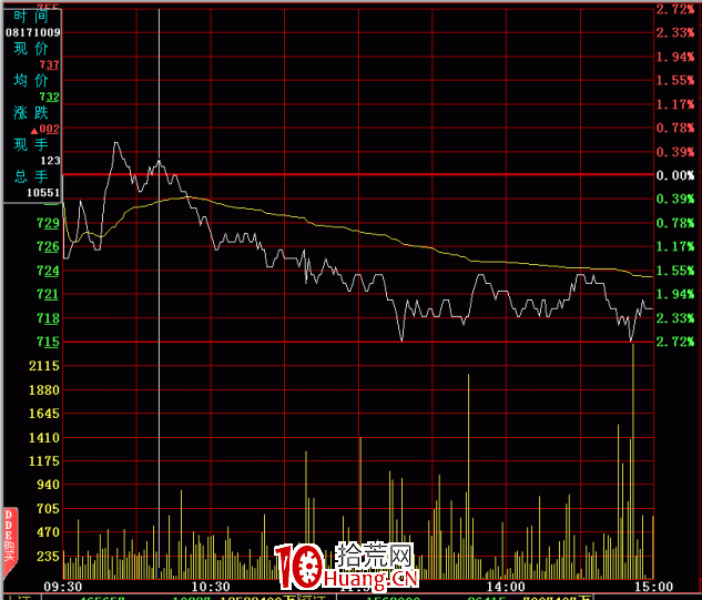 分時圖的絕佳賣點:收盤線阻擋(圖解) 分時圖的絕佳賣點:收盤線阻擋(圖解),拾荒網