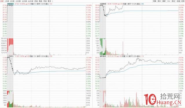 打二板的邏輯與二板競價分時圖看資金情緒（圖解）,拾荒網