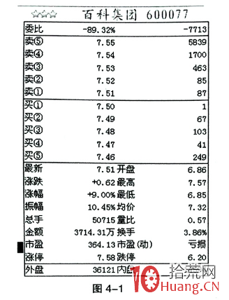 如何分析盤口掛單數突然增加的現象(圖解) 如何分析盤口掛單數突然增加的現象(圖解),拾荒網