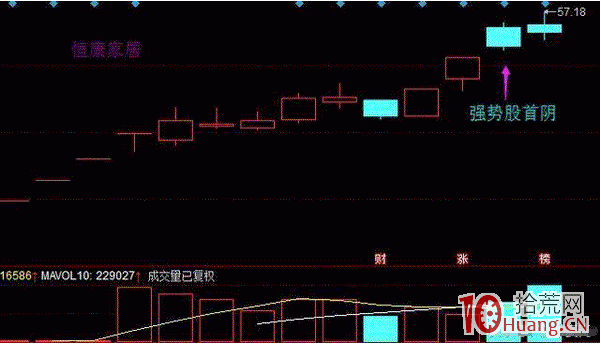 隔日超短暴利操作：強勢股首陰戰法（圖解）,拾荒網