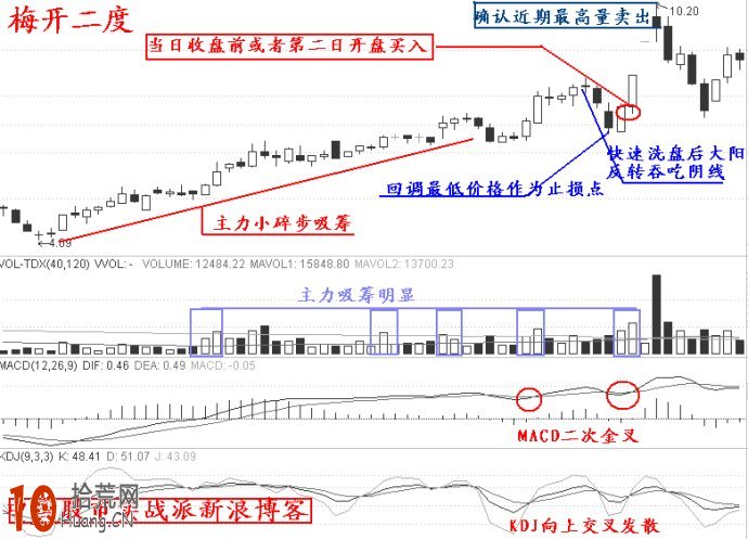 漲停板打板實戰第十一招：梅開二度（圖解）,拾荒網