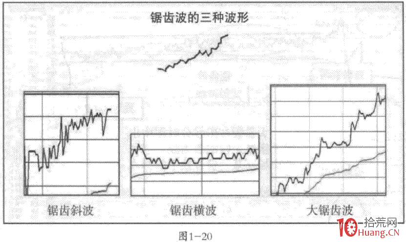 分時圖走勢的三大形態規律:3 鋸齒波(圖解) 分時圖走勢的三大形態規律:3 鋸齒波(圖解),拾荒網