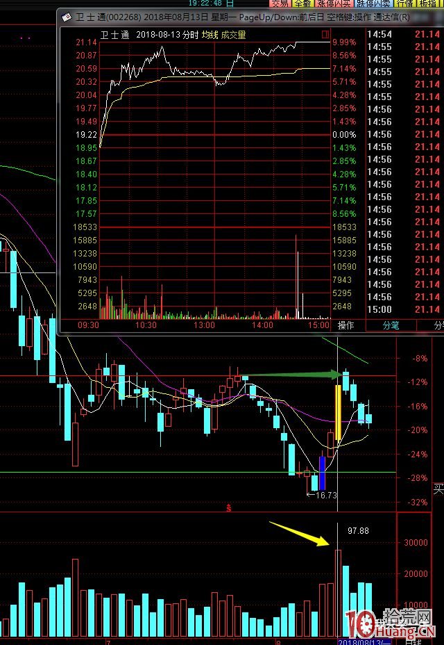 什麼是股票的壓力位?關於漲停板上漲高度的阻力位減倉操作問題(圖解) 什麼是股票的壓力位?關於漲停板上漲高度的阻力位減倉操作問題(圖解),拾荒網