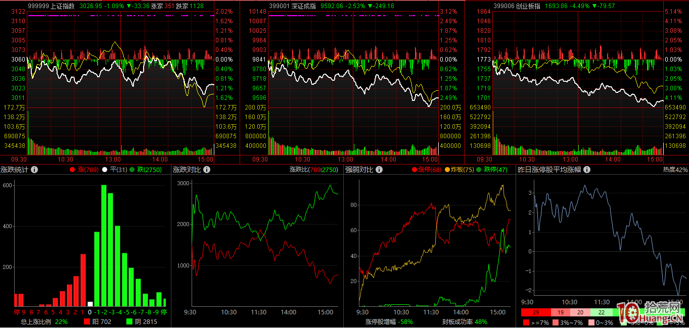 2019年3月13日漲停板復盤、開板次數、連板股高度、首板股一覽,拾荒網