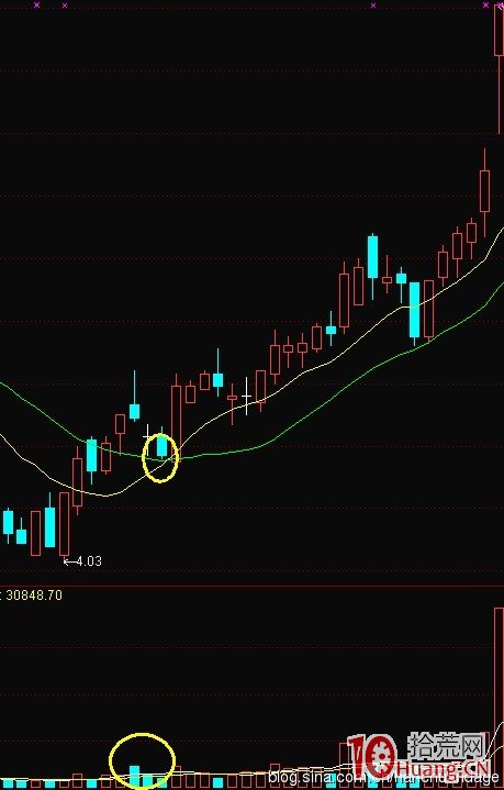 K線結構抓漲停板教程_9：龍回首（圖解）,拾荒網