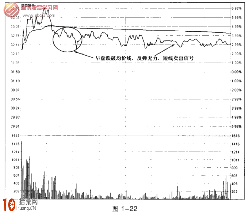 圖解強轉弱的分時圖賣出形態 圖解強轉弱的分時圖賣出形態,拾荒網