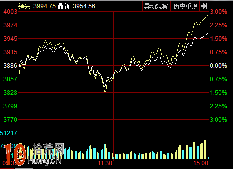 手把手教你看分時走勢圖（圖解）,拾荒網