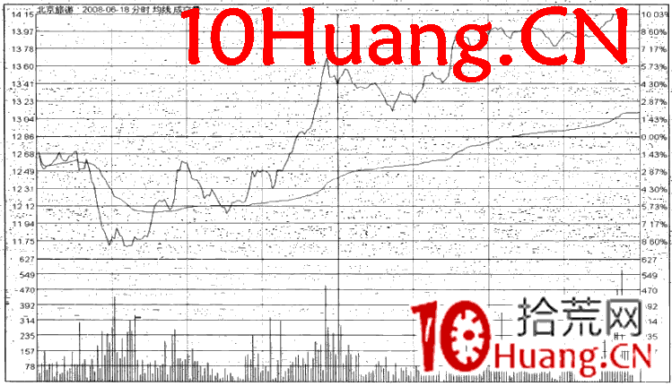 漲停板分時規律:大幅震蕩漲停(圖解) 漲停板分時規律:大幅震蕩漲停(圖解),拾荒網