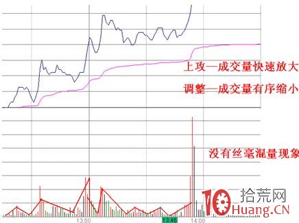 盤中容易漲停的股票分時形態圖解,拾荒網