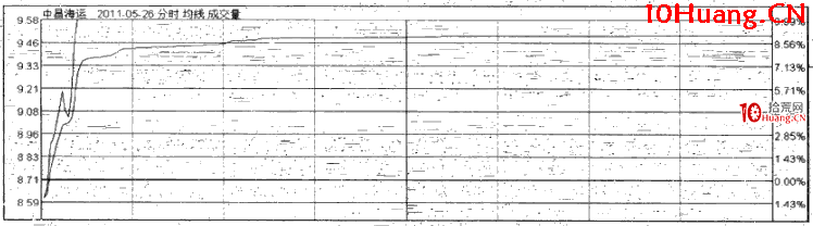 漲停板分時規律:兩波漲停(圖解) 漲停板分時規律:兩波漲停(圖解),拾荒網