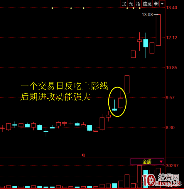 短線獲利五法之三：上影線，是仙人指路還是誘多殺跌？（圖解）,拾荒網