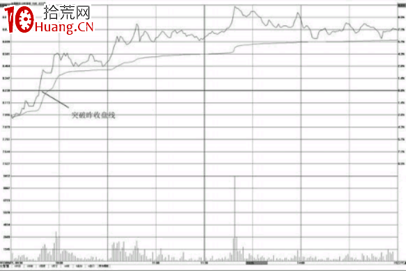 分時圖買入點-突破昨天收盤線(圖解) 分時圖買入點-突破昨天收盤線(圖解),拾荒網