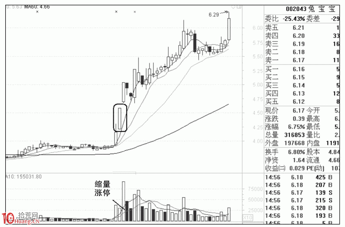 圖解縮量漲停與放量漲停的時機把握,拾荒網