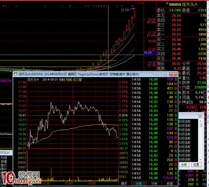 穩步上漲走勢的股票常見的一種打壓洗盤分時圖特征,拾荒網