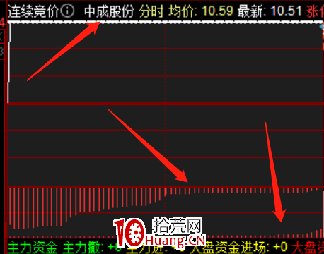 一字板競價圖的強弱分析與選股技巧(圖解) 一字板競價圖的強弱分析與選股技巧(圖解),拾荒網