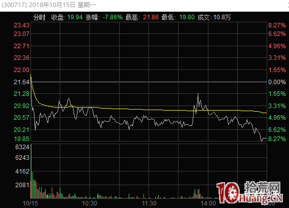 超短高手漲停板賣股技術深度教程 1:集合競價賣出法,如何判斷競價不及預期(圖解) 超短高手漲停板賣股技術深度教程 1:集合競價賣出法,如何判斷競價不及預期(圖解),拾荒網