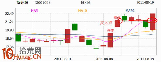 圖解漲停板回調買入法選股指標的用法(附源碼) 圖解漲停板回調買入法選股指標的用法(附源碼),拾荒網