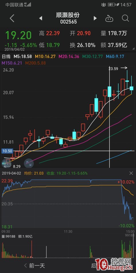 最容易炸板吃大面的一種K線結構——縮量過平臺，在縮量加速最容易大面（圖解）,拾荒網