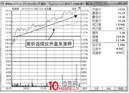 漲停後的分時圖怎麼分析後期走勢(圖解) 漲停後的分時圖怎麼分析後期走勢(圖解),拾荒網