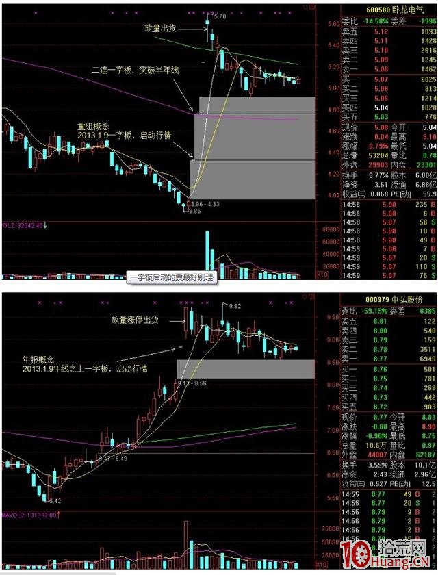 放量一字板的漲停股大多數是假龍頭,多以出貨見頂(圖解) 放量一字板的漲停股大多數是假龍頭,多以出貨見頂(圖解),拾荒網