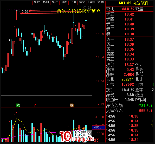 交易老手98：N形戰法（第二篇）之如何用N形戰法輕松抓漲停板 深度教程（圖解）,拾荒網