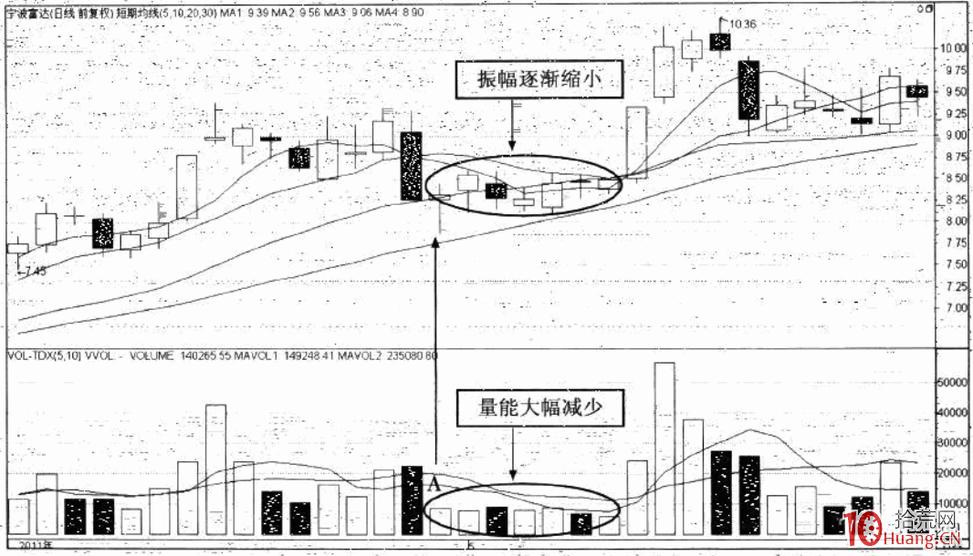 多條均線黏合狀態，潛伏低吸抓——變盤時點漲停板（圖解）,拾荒網