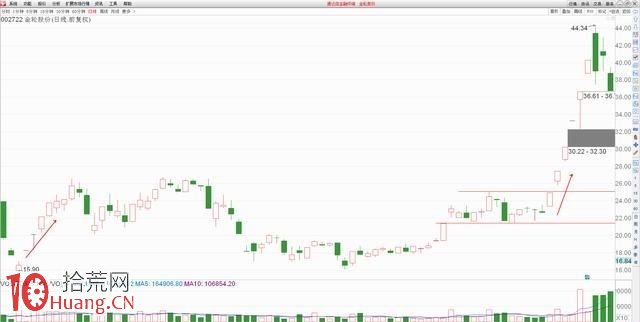 連續漲停模式打板買入法詳解（附圖）,拾荒網