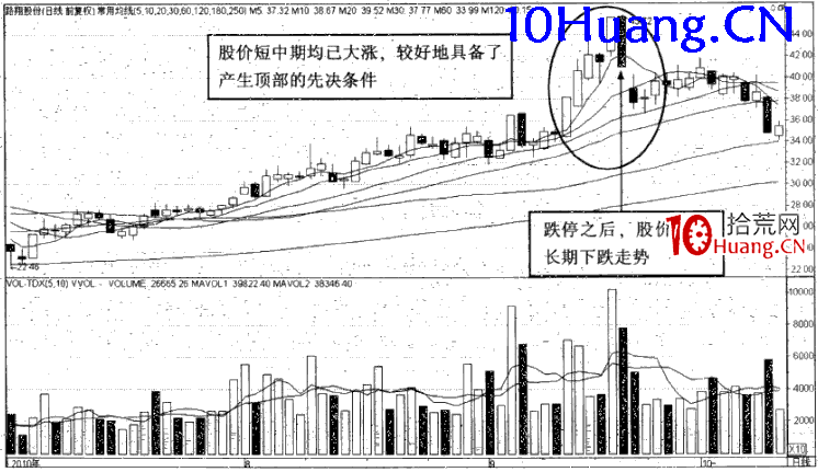 強勢股操作技巧深度教程19:強勢股的頂部特征(1)高位陰線大跌(圖解) 強勢股操作技巧深度教程19:強勢股的頂部特征(1)高位陰線大跌(圖解),拾荒網