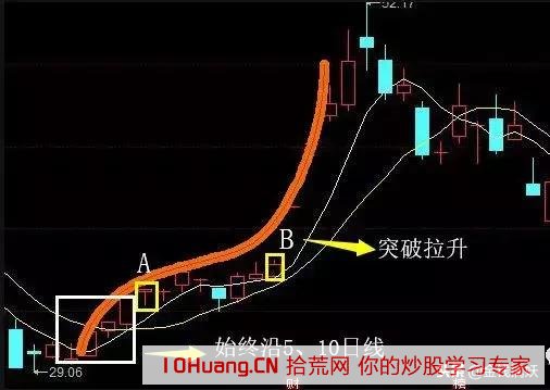 大牛股的“美人肩”走勢形態模型（圖解）,拾荒網