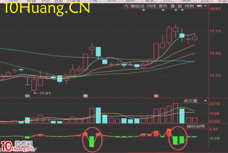 資金流戰法教程22:如何使用大單凈額判斷建倉(圖解) 資金流戰法教程22:如何使用大單凈額判斷建倉(圖解),拾荒網