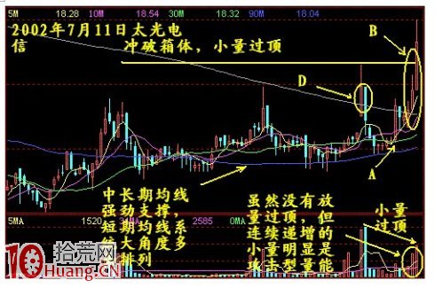 圖解股票溫和放量過頂模型下的打板操作,拾荒網