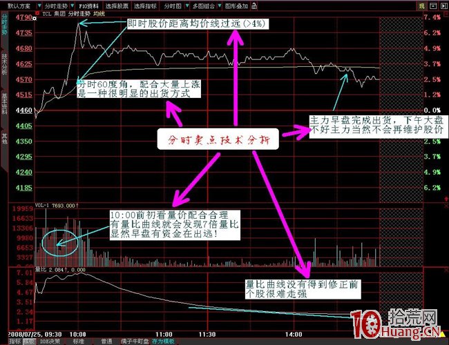 分時圖看莊傢實力強弱的方法(圖解) 分時圖看莊傢實力強弱的方法(圖解),拾荒網
