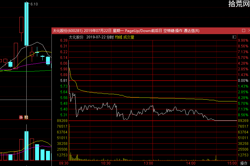 當天買入暴虧16%,第二天如何操作?(圖解) 當天買入暴虧16%,第二天如何操作?(圖解),拾荒網