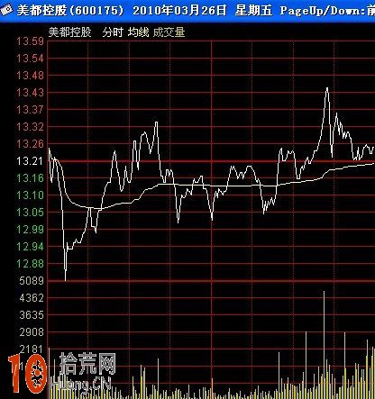 分時短線高手教程:分時圖看盤細節圖解 分時短線高手教程:分時圖看盤細節圖解,拾荒網