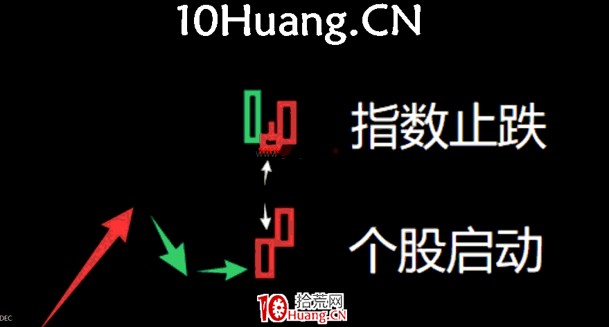 妖股系統戰法深度教程19：妖股啟動的第二個時間點，指數大陰線後的止跌K線（圖解）,拾荒網