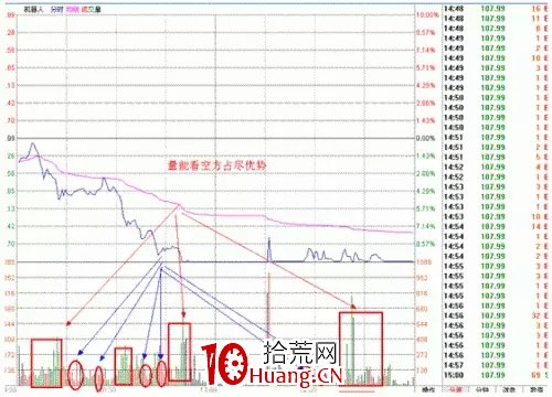 探索分時圖(八):滑梯線分時(圖解) 探索分時圖(八):滑梯線分時(圖解),拾荒網