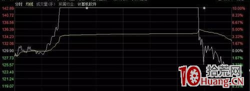如何從尾盤炸板潮看大盤的風險將至（圖解）,拾荒網