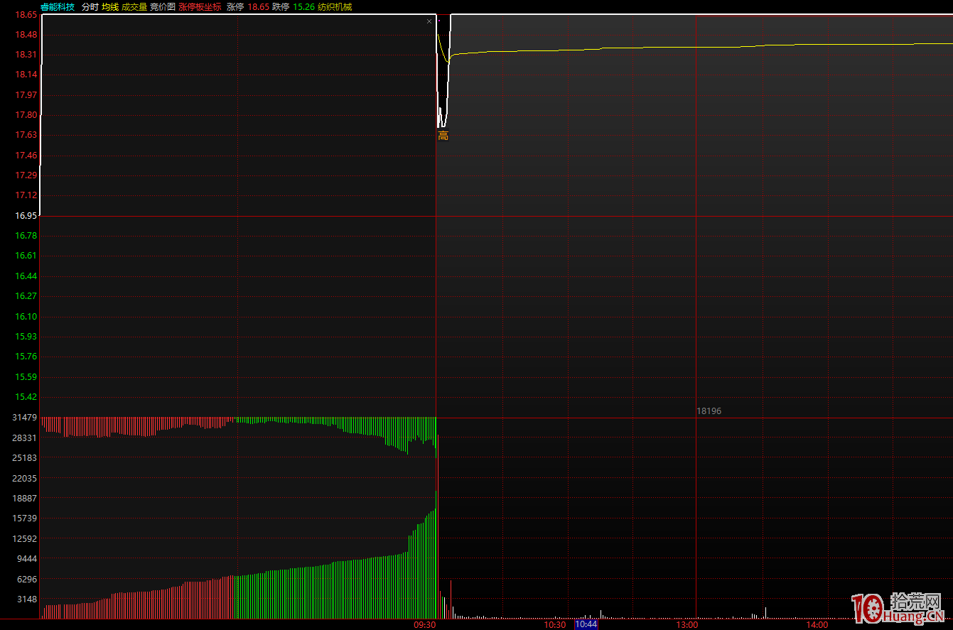 競價排量：集合競價圖紅綠量柱的多空雙方買賣意願原理分析（圖解）,拾荒網