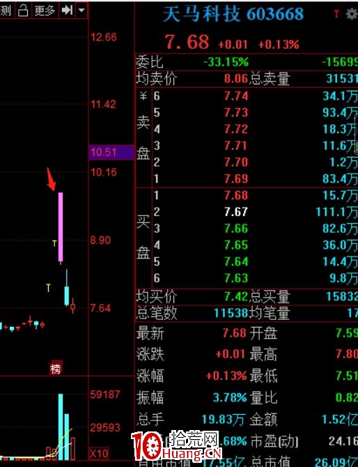 接力打板個股爆頭案例分析,總結經驗砥礪前行(圖解) 接力打板個股爆頭案例分析,總結經驗砥礪前行(圖解),拾荒網