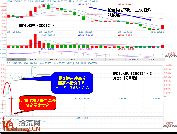 分時圖配合量比指標抓漲停（圖解）,拾荒網