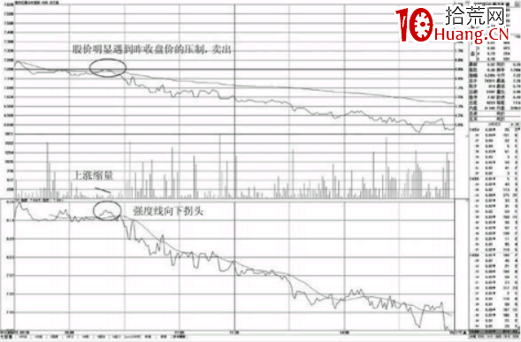 分時圖高拋賣出點-盤中不突破昨收盤價的賣點(圖解) 分時圖高拋賣出點-盤中不突破昨收盤價的賣點(圖解),拾荒網