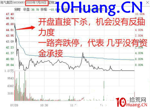 擒龍捉妖聖經4:資金分時承接強弱戰法(圖解) 擒龍捉妖聖經4:資金分時承接強弱戰法(圖解),拾荒網