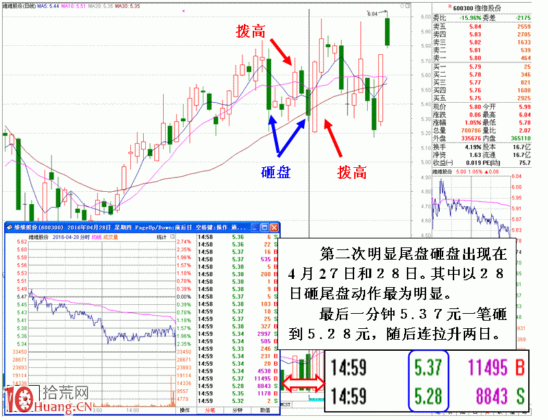 圖解操盤手一招鮮吃遍天神奇手法：尾盤砸盤次日高開高走出貨,拾荒網