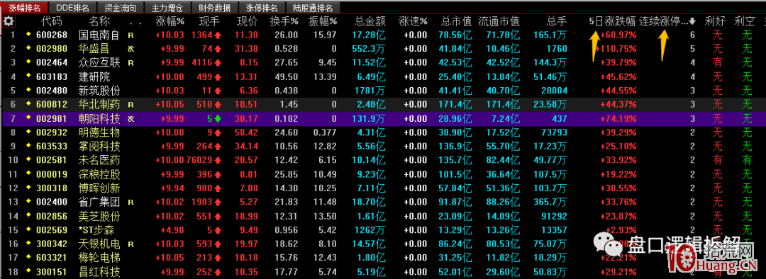 同花順和東方財富如何快速查找短線人氣股?(圖解) 同花順和東方財富如何快速查找短線人氣股?(圖解),拾荒網