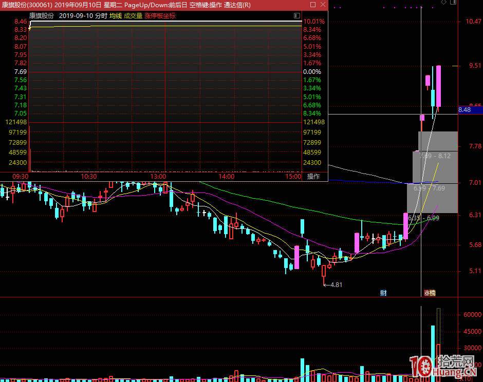 超短打板的買點跟買入方式 超短打板的買點跟買入方式,拾荒網