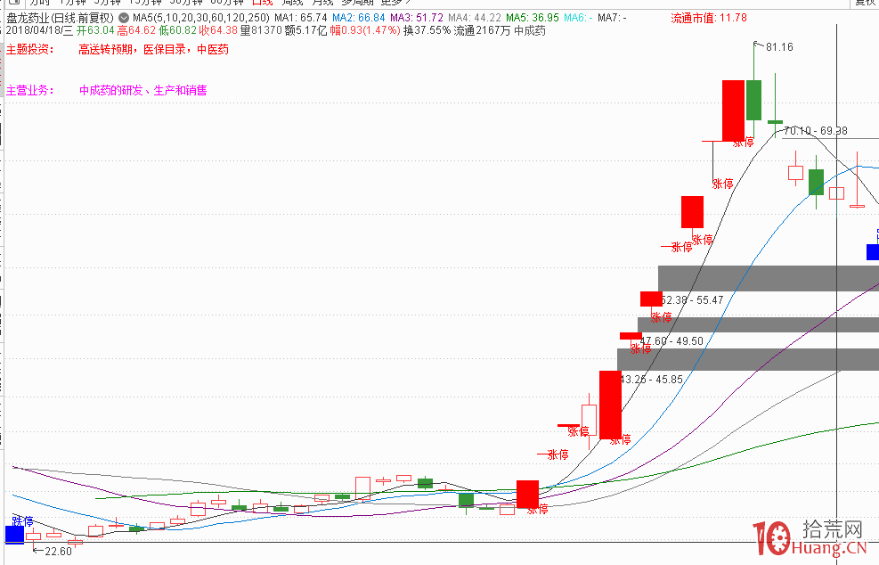 分享一個選股思路:強趨勢股板塊的低位補漲股走妖 2 分享一個選股思路:強趨勢股板塊的低位補漲股走妖 2,拾荒網
