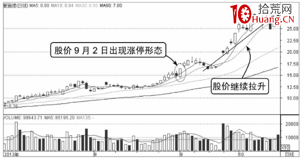 漲停後的分時圖怎麼分析後期走勢(圖解) 漲停後的分時圖怎麼分析後期走勢(圖解),拾荒網
