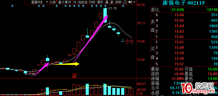 高位人氣股趨勢反包模式（圖解）,拾荒網